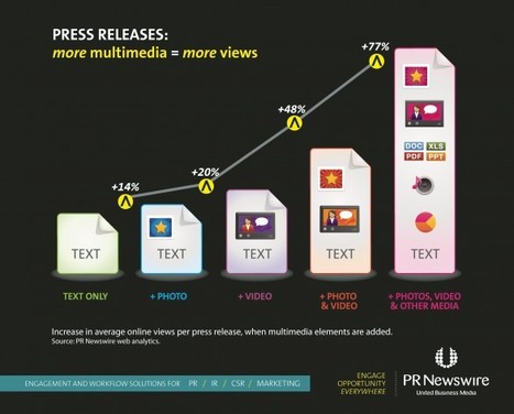 Press Releases: More Multimedia = More Views | Visual.ly | Public Relations & Social Marketing Insight | Scoop.it