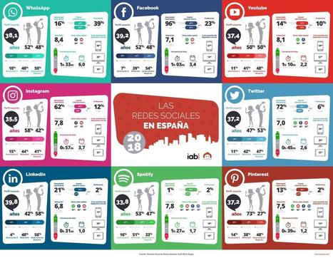 Perfil de los usuarios españoles de Redes Sociales 2018 #Infografía « | Seo, Social Media Marketing | Scoop.it