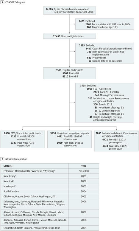 Real-world Associations of US Cystic Fibrosis Newborn Screening Programs With Nutritional and Pulmonary Outcomes | Adolescent Medicine | JAMA Pediatrics | | dépistage néonatal | Scoop.it