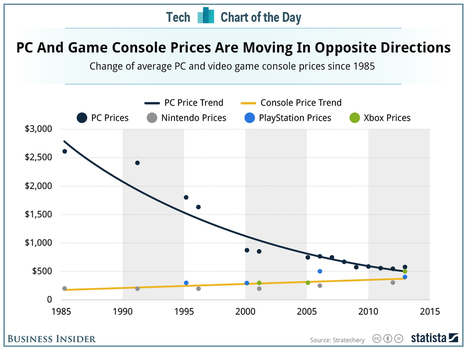 Weird Point About The Video Gaming Console Market | cross pond high tech | Scoop.it