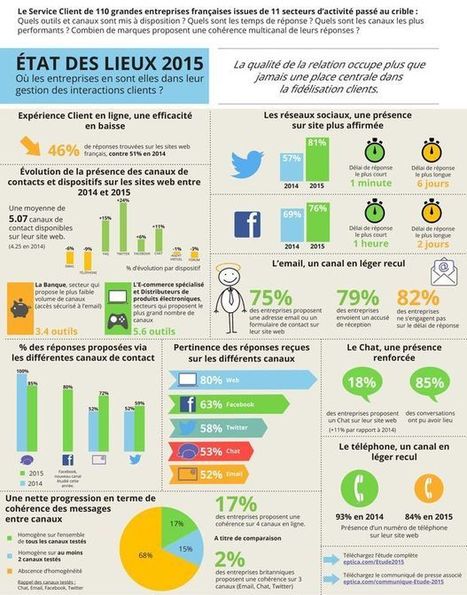 Expérience clients omnicanal : infograph... | Digital Marketing & IA Marketing | Scoop.it