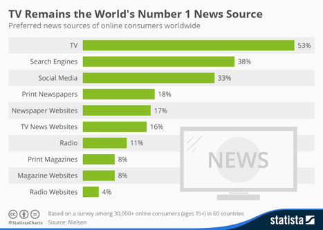 Infographic: TV Remains the World's Number 1 News Source | Readin', 'Ritin', and (Publishing) 'Rithmetic | Scoop.it