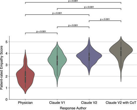 Patient perceptions of empathy in physician and artificial intelligence chatbot responses to patient questions about cancer | npj Digital Medicine | Empathy Movement Magazine | Scoop.it