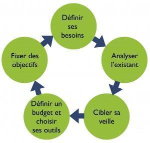 L&rsquo;audit d&rsquo;e-r&eacute;putation, &agrave; quoi &ccedil;a sert? | Time to Learn | Scoop.it