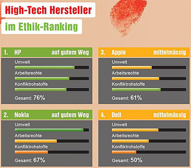 inside-it.ch: Es klebt Blut an deinem Smartphone | Medienethik im digitalen Zeitalter | Scoop.it