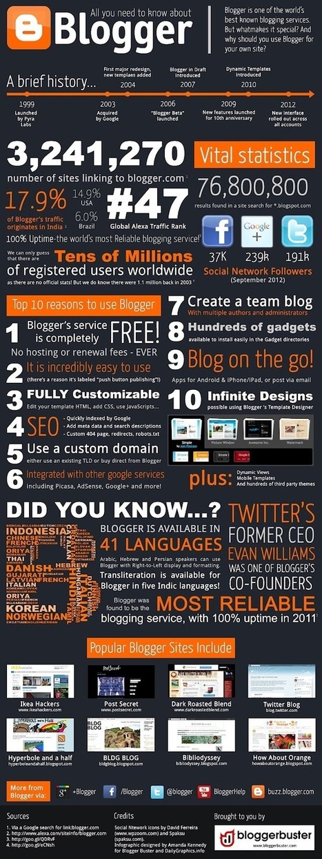 Infographic: All You need to Know About Blogger | Hollywood Movies List | Scoop.it