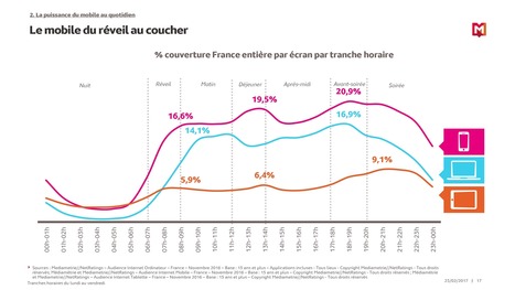 La couverture du téléphone mobile supérieure à celle de l’ordinateur | Offremedia | Mobile Marketing | Scoop.it