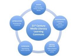 Media Literacy and Learning Commons in the Digital Age: Toward a Knowledge Model for Successful Integration into the 21st Century School Library | The Journal of Research on Libraries and Young Adults | Creativity in the School Library | Scoop.it