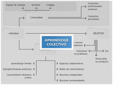 EVO I.T. – Aprendizaje colectivo: otra forma de aprendizaje colaborativo | Educación 2.0 | Scoop.it