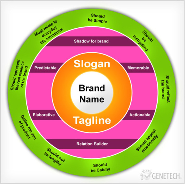 Impact of Slogans on Branding | Social Media Today | A Marketing Mix | Scoop.it