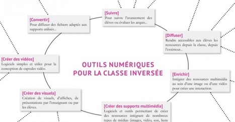 Classe inversée : Carte mentale d’outils numériques | Formation : Innovations et EdTech | Scoop.it