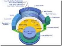 ALM – Industrialisation des développements CRM – Team Foundation Server (TFS) | Devops for Growth | Scoop.it