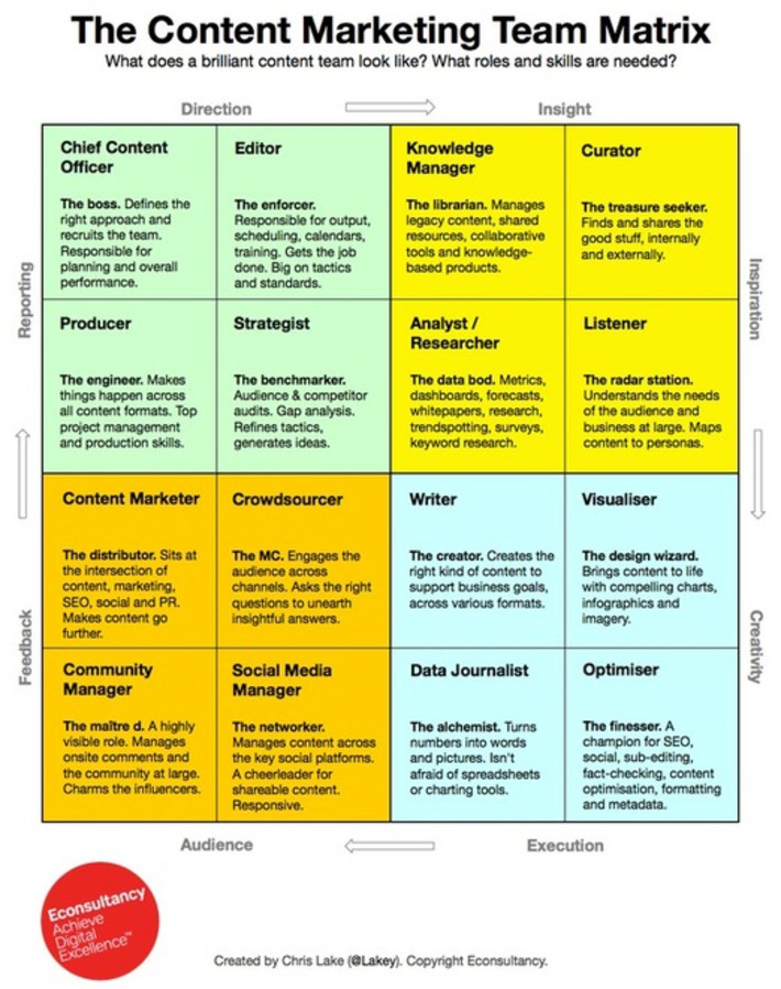 Content Marketing Team Matrix identifies skills and roles for an org chart via @Econsultancy | WHY IT MATTERS: Digital Transformation | Scoop.it
