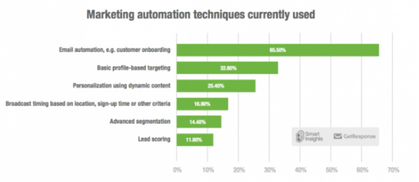 What are the most used Marketing Automation techniques? - Smart Insights | The MarTech Digest | Scoop.it
