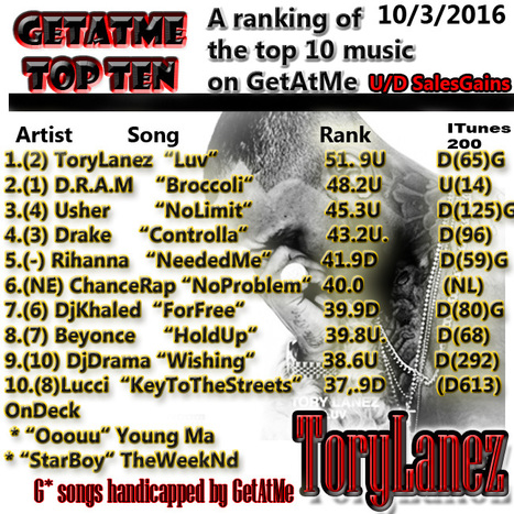 GetAtMe TopTen- Tory Lanez's LUV goes back to #1 with a surge in urban radio play... #Number1Again | GetAtMe | Scoop.it