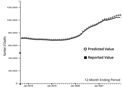 In 2021, US Drug Overdose Deaths Hit Highest Level on Record, CDC Data Shows | Newtown News of Interest | Scoop.it