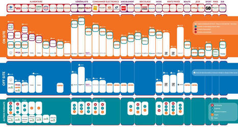 Découvrez la cartographie du retail media en France | Digital Marketing | Scoop.it