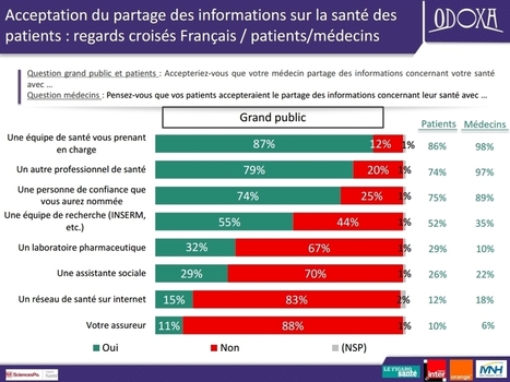 Les patients disent non à la transmission des données de santé aux assureurs - L'OL [MAG] | e-santé - Télésanté | Scoop.it