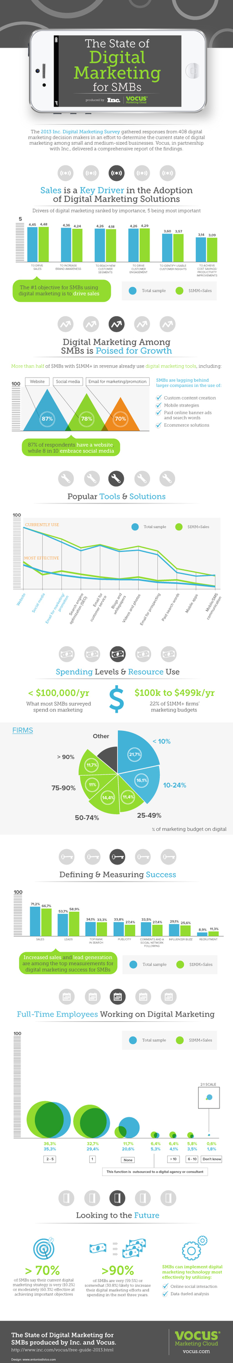 [INFOGRAPHIC] The State of Digital Marketing for SMBs | Vocus | The MarTech Digest | Scoop.it