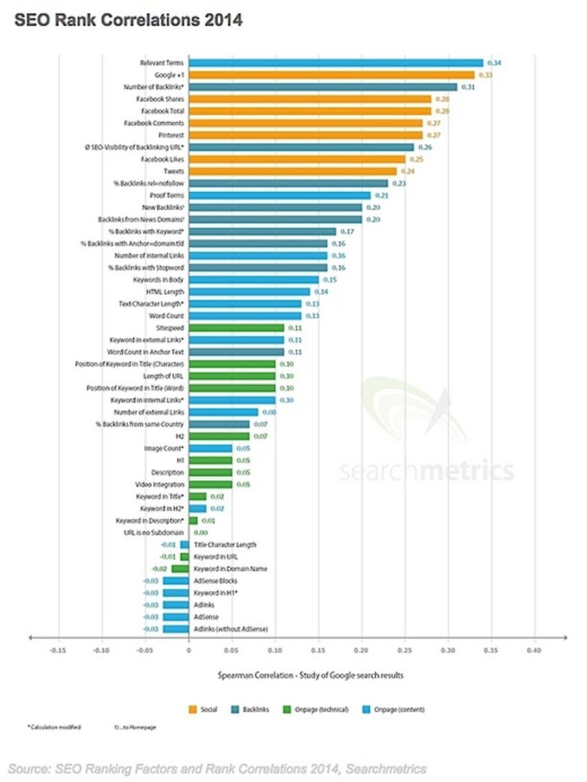 The Top Google Search Rank Factors in 2014 - Profs | The MarTech Digest | Scoop.it