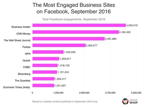 The Most Engaged Business Sites on Facebook | Public Relations & Social Marketing Insight | Scoop.it