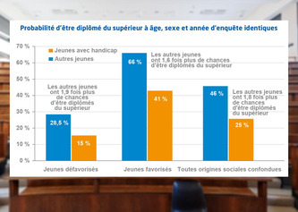 Jeunes en situation de handicap : une insertion plus difficile, dans tous les milieux sociaux | Politiques publiques et société | Scoop.it