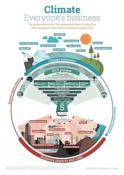 Climate:  everyone's business | Rainforest CLASSROOM | Scoop.it