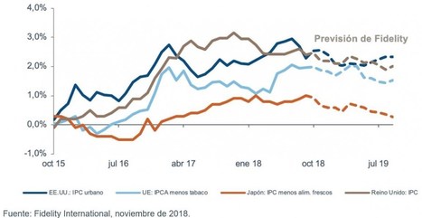 Perspectivas para la renta fija en 2019: el auge de la volatilidad | Top Noticias | Scoop.it