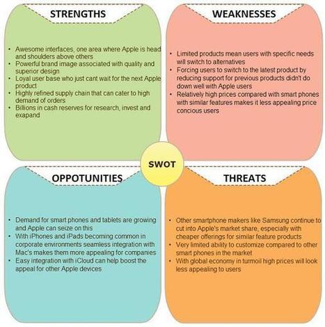 SWOT Analysis: Definition, Importance & Adv...