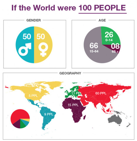 If the World were 100 People | Visual.ly | Eclectic Technology | Scoop.it