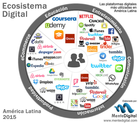El ecosistema digital para 2015 #infografia #infographic #socialmedia | Educación, TIC y ecología | Scoop.it