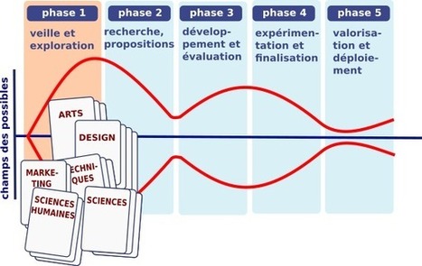 Les méthodes VISUELLES en design-thinking | Apprenance transmédia § Formations | Scoop.it