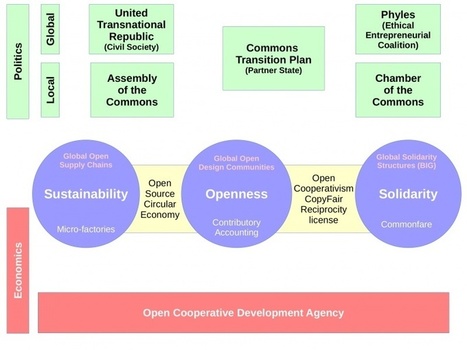 File:P2pCommons slide corrected2.jpg - P2P Foundation | Peer2Politics | Scoop.it