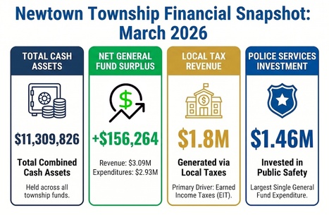 Newtown Township&rsquo;s 2026 First Quarter Financials | Newtown News of Interest | Scoop.it