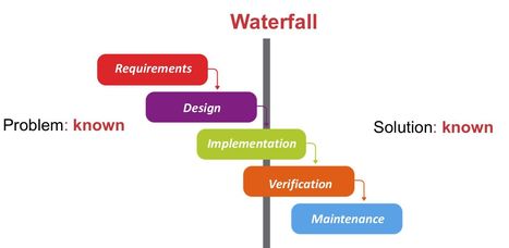 #AgileFall – When Waterfall Sneaks Back Into Agile - is a great explanation of what happens when agile is introduced in an organization that is not ready for it | WHY IT MATTERS: Digital Transformation | Scoop.it