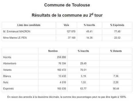 Election présidentielle 2022 2nd Tour à Toulouse | Toulouse La Ville Rose | Scoop.it