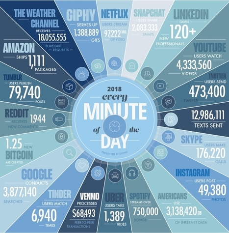 Infographie : 1 minute sur Internet en 2018 | KILUVU | Scoop.it