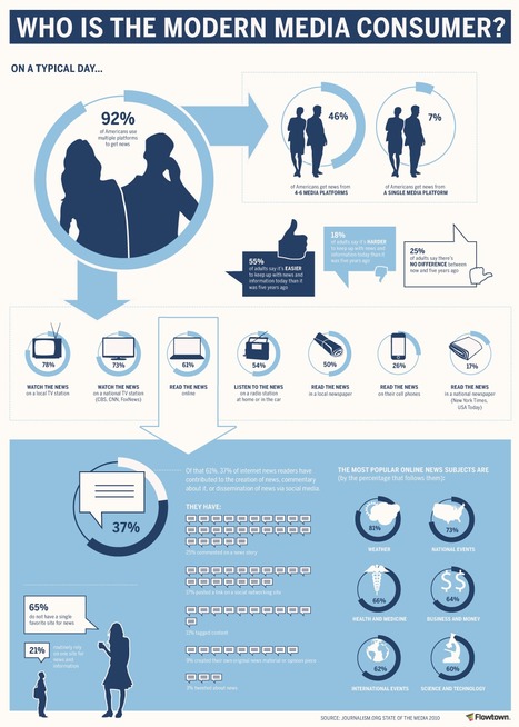 Modern Media Consumer- infographics | Innovation & Marketing | Scoop.it