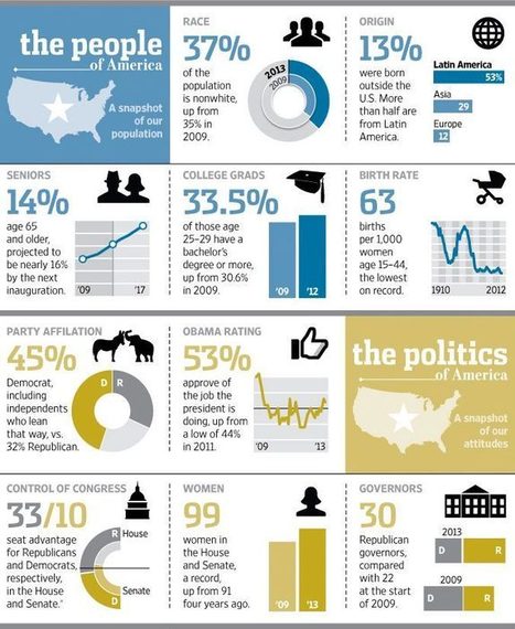 Understanding Your Audience: A Profile of the People of America | Teaching a Modern Business Communication Course | Scoop.it