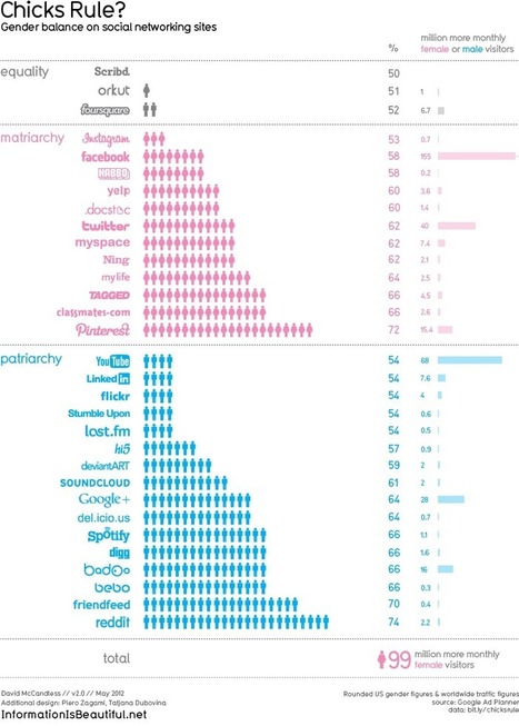 Les femmes dominent les réseaux sociaux | Toulouse networks | Scoop.it