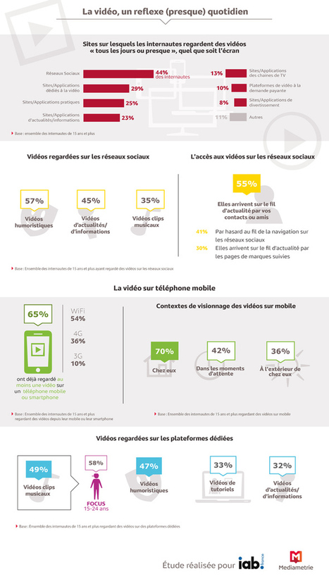 Analyses de fond et études Médiamétrie sur les usages et l'audience des médias auduiovisuels et interactifs, ainsi que les comportements du public à leur égard | La publicité à de l'avenir | Scoop.it