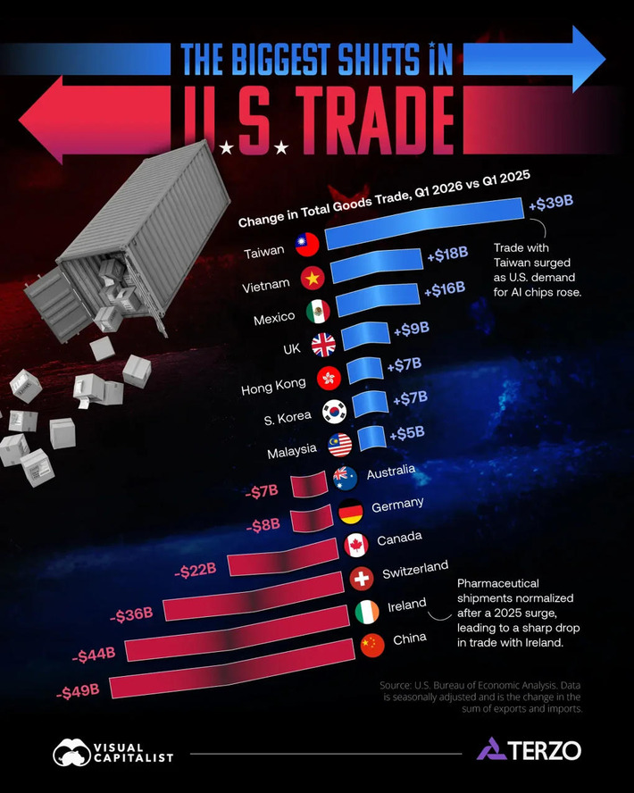 U.S. Trade is Falling With China&mdash;but Surging With Taiwan and Vietnam | Financial Markets Report  - Transforming Money Into Wealth | Scoop.it