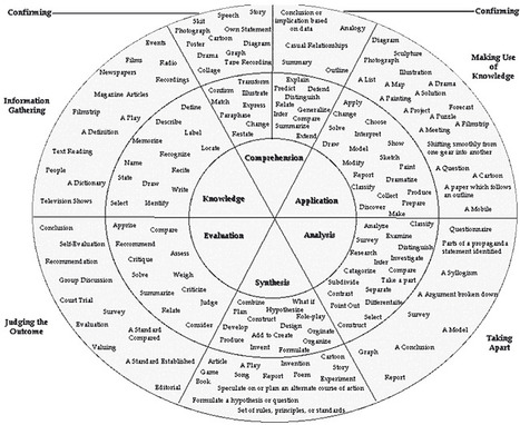 Social Learning Systems: Tips for Writing Instructional Objectives - Bloom's Taxonomy Job Aids | APRENDIZAJE | Scoop.it