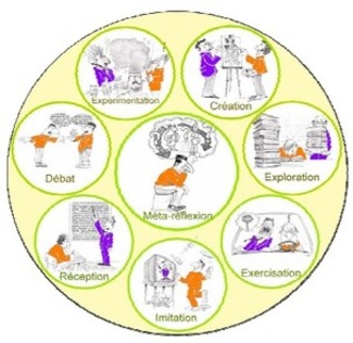 R&eacute;fl&eacute;chir sur sa pratique enseignante et sur soi comme&nbsp;apprenant | POURQUOI PAS... EN FRAN&Ccedil;AIS ? | Scoop.it