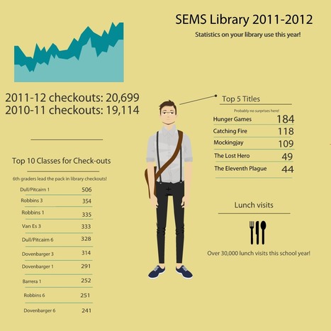 Free Technology for Teachers: Easily Create Infographics with Easel.ly | Creativity in the School Library | Scoop.it