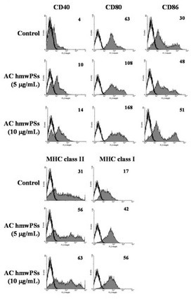 The Adjuvant Effects of High-Molecule-Weight Polysaccharides Purified from Antrodia cinnamomea on Dendritic Cell Function and DNA Vaccines | Immunology and Biotherapies | Scoop.it