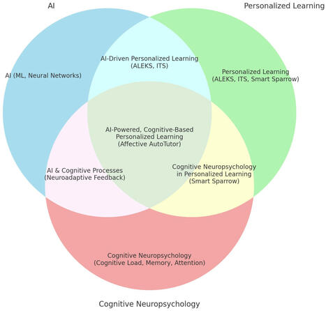 Trabajamos con el NeuroAprendizaje adaptativo: El Futuro de la Educación Superior con IA y Modelos cognitivos dinámicos» – | E-Learning-Inclusivo (Mashup) | Scoop.it