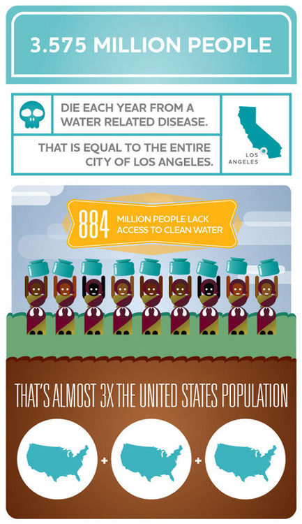 Water and Development | Stage 4 Water in the World | Scoop.it