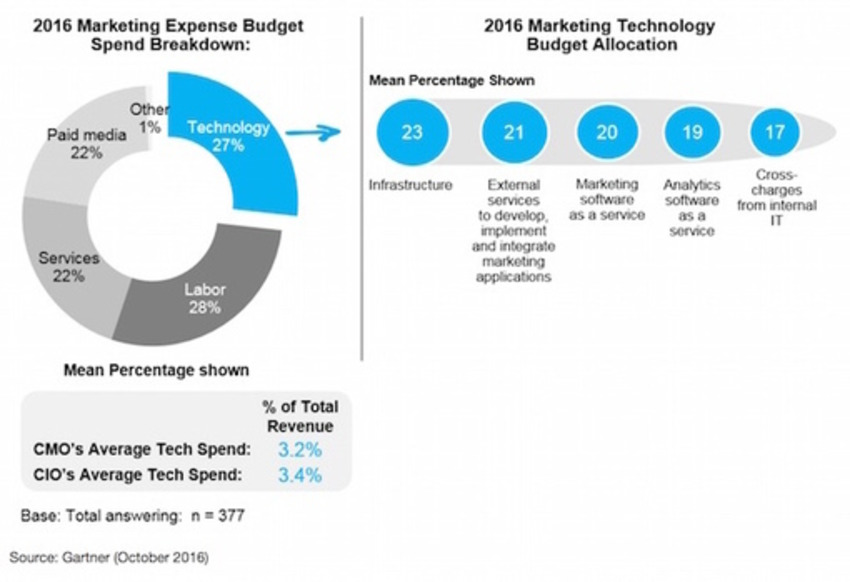 Gartner shares latest data on enterprise marketing tech spend - Chief Marketing Technologist | The MarTech Digest | Scoop.it
