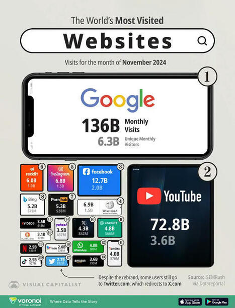 The Most Visited Websites in the World [Infographic] | T.I.P.S. Tracking | Scoop.it